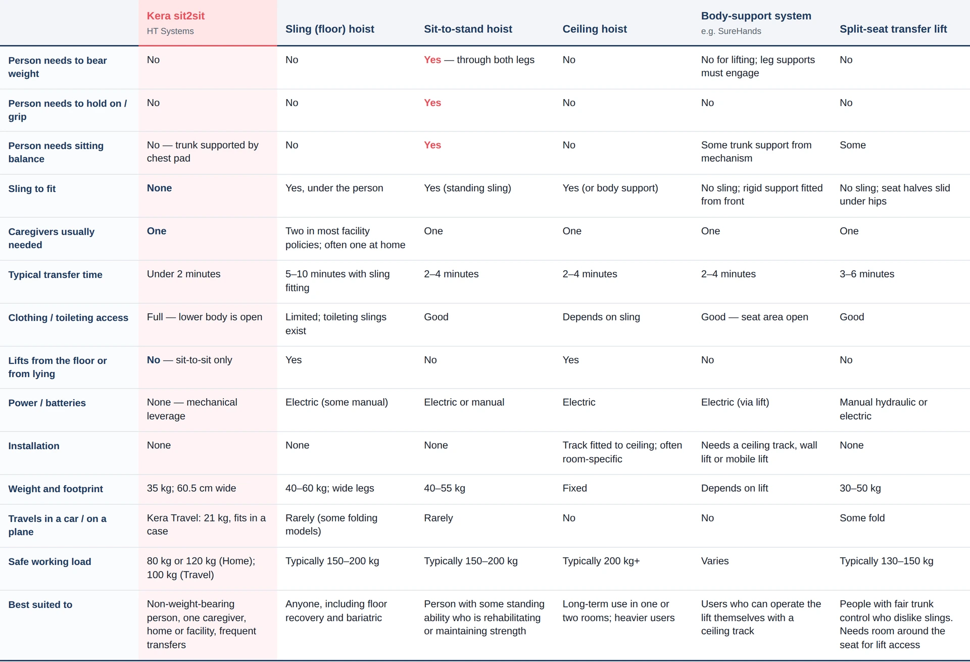Comparison table for Kera sit2sit hoist versus other hoists